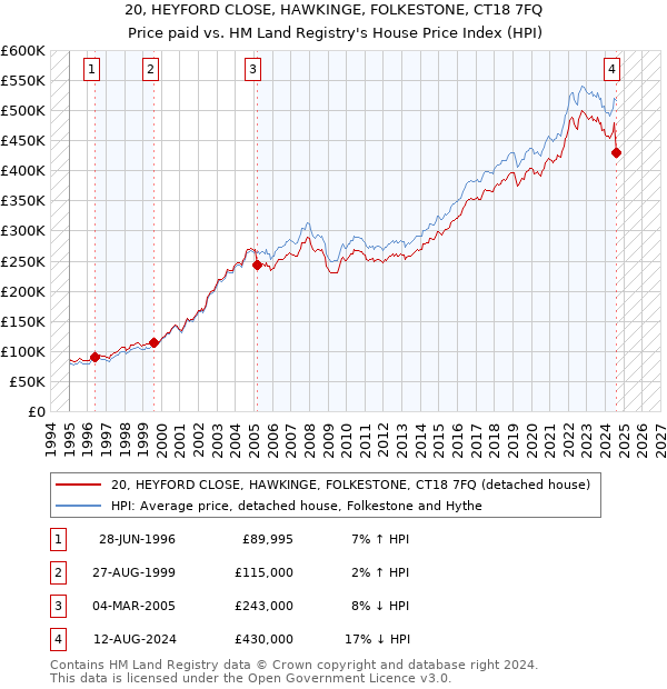 20, HEYFORD CLOSE, HAWKINGE, FOLKESTONE, CT18 7FQ: Price paid vs HM Land Registry's House Price Index