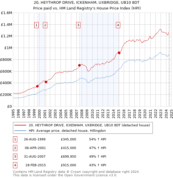 20, HEYTHROP DRIVE, ICKENHAM, UXBRIDGE, UB10 8DT: Price paid vs HM Land Registry's House Price Index