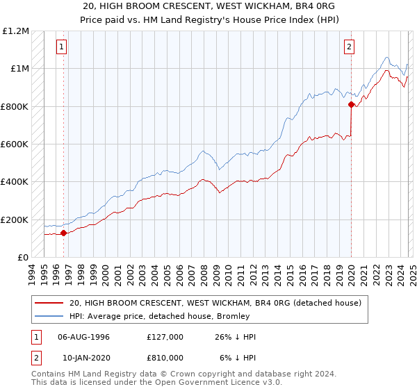 20, HIGH BROOM CRESCENT, WEST WICKHAM, BR4 0RG: Price paid vs HM Land Registry's House Price Index