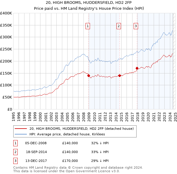 20, HIGH BROOMS, HUDDERSFIELD, HD2 2FP: Price paid vs HM Land Registry's House Price Index