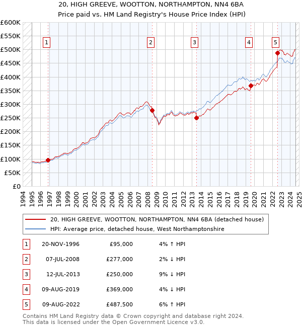 20, HIGH GREEVE, WOOTTON, NORTHAMPTON, NN4 6BA: Price paid vs HM Land Registry's House Price Index