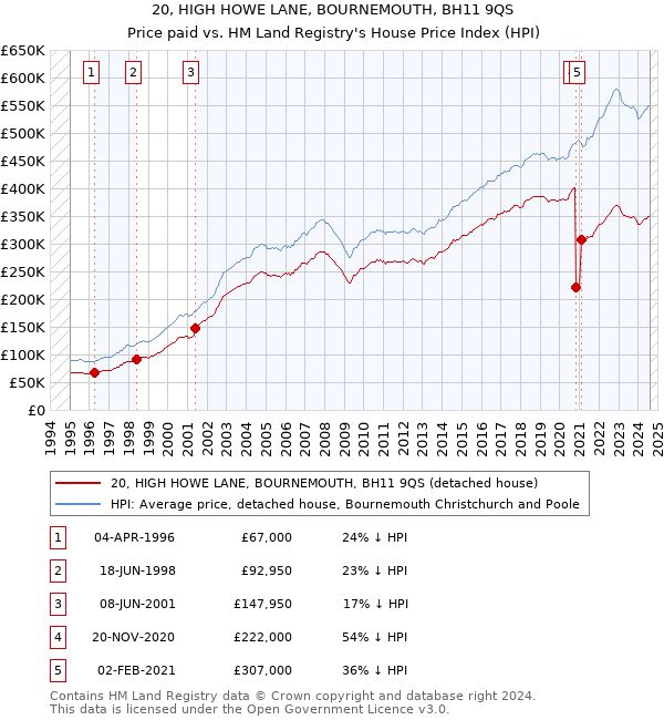 20, HIGH HOWE LANE, BOURNEMOUTH, BH11 9QS: Price paid vs HM Land Registry's House Price Index