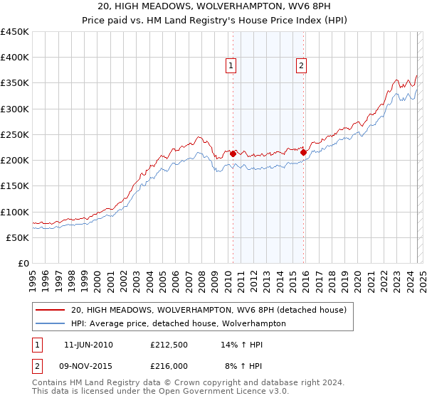 20, HIGH MEADOWS, WOLVERHAMPTON, WV6 8PH: Price paid vs HM Land Registry's House Price Index