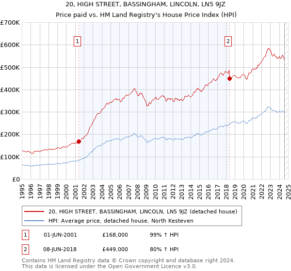 20, HIGH STREET, BASSINGHAM, LINCOLN, LN5 9JZ: Price paid vs HM Land Registry's House Price Index