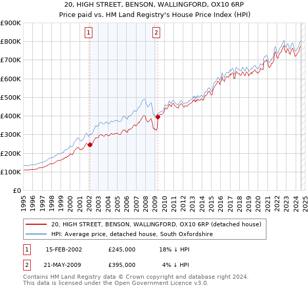 20, HIGH STREET, BENSON, WALLINGFORD, OX10 6RP: Price paid vs HM Land Registry's House Price Index