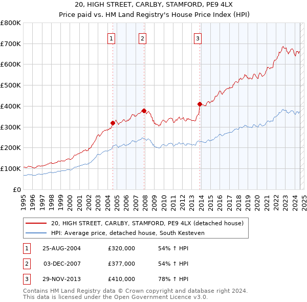 20, HIGH STREET, CARLBY, STAMFORD, PE9 4LX: Price paid vs HM Land Registry's House Price Index