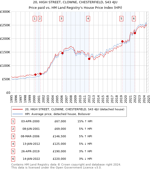 20, HIGH STREET, CLOWNE, CHESTERFIELD, S43 4JU: Price paid vs HM Land Registry's House Price Index