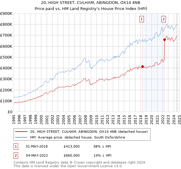 20, HIGH STREET, CULHAM, ABINGDON, OX14 4NB: Price paid vs HM Land Registry's House Price Index