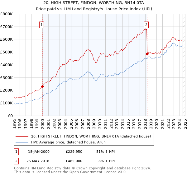 20, HIGH STREET, FINDON, WORTHING, BN14 0TA: Price paid vs HM Land Registry's House Price Index