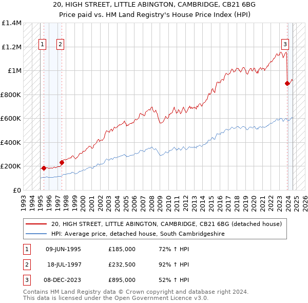 20, HIGH STREET, LITTLE ABINGTON, CAMBRIDGE, CB21 6BG: Price paid vs HM Land Registry's House Price Index