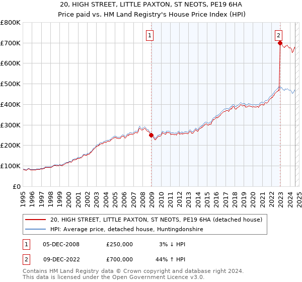 20, HIGH STREET, LITTLE PAXTON, ST NEOTS, PE19 6HA: Price paid vs HM Land Registry's House Price Index