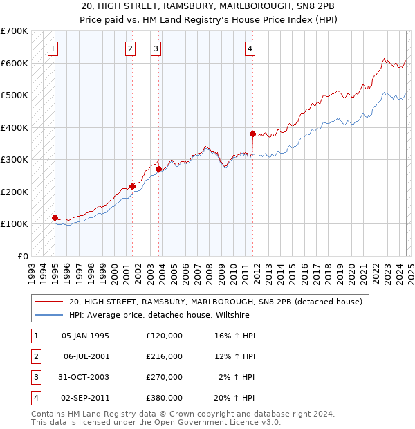 20, HIGH STREET, RAMSBURY, MARLBOROUGH, SN8 2PB: Price paid vs HM Land Registry's House Price Index