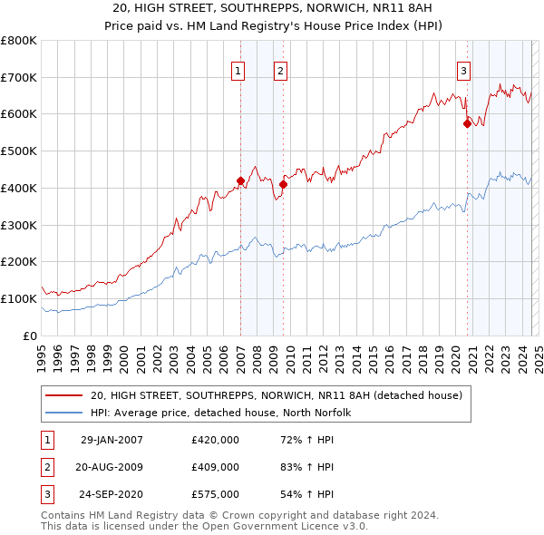 20, HIGH STREET, SOUTHREPPS, NORWICH, NR11 8AH: Price paid vs HM Land Registry's House Price Index