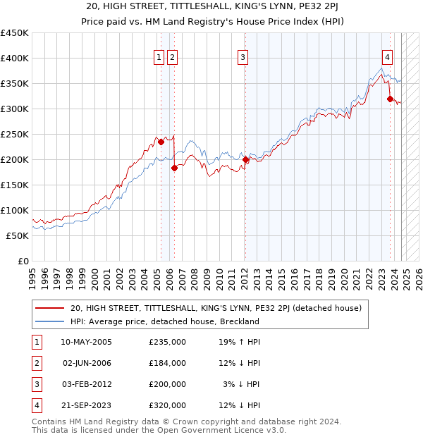 20, HIGH STREET, TITTLESHALL, KING'S LYNN, PE32 2PJ: Price paid vs HM Land Registry's House Price Index