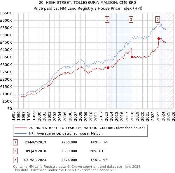 20, HIGH STREET, TOLLESBURY, MALDON, CM9 8RG: Price paid vs HM Land Registry's House Price Index