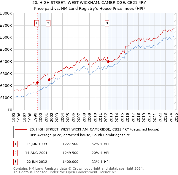 20, HIGH STREET, WEST WICKHAM, CAMBRIDGE, CB21 4RY: Price paid vs HM Land Registry's House Price Index