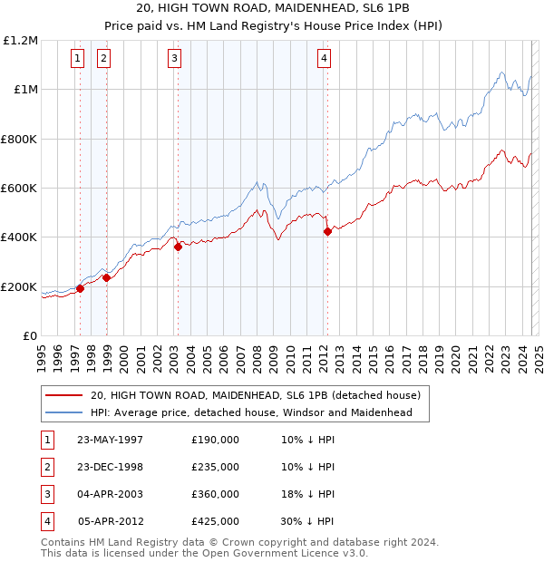 20, HIGH TOWN ROAD, MAIDENHEAD, SL6 1PB: Price paid vs HM Land Registry's House Price Index