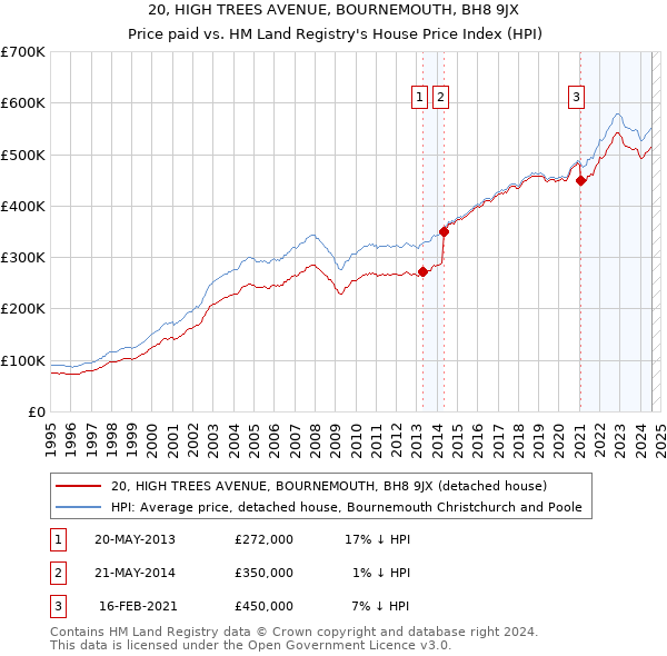 20, HIGH TREES AVENUE, BOURNEMOUTH, BH8 9JX: Price paid vs HM Land Registry's House Price Index