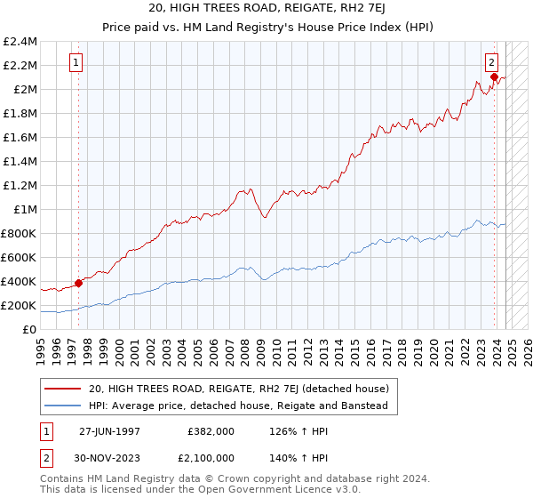 20, HIGH TREES ROAD, REIGATE, RH2 7EJ: Price paid vs HM Land Registry's House Price Index