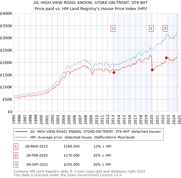 20, HIGH VIEW ROAD, ENDON, STOKE-ON-TRENT, ST9 9HT: Price paid vs HM Land Registry's House Price Index