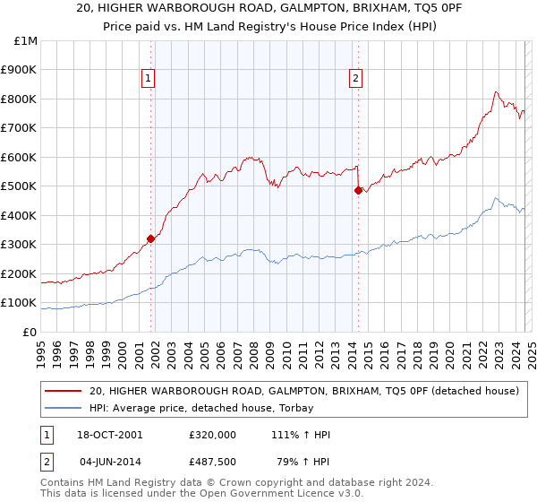 20, HIGHER WARBOROUGH ROAD, GALMPTON, BRIXHAM, TQ5 0PF: Price paid vs HM Land Registry's House Price Index