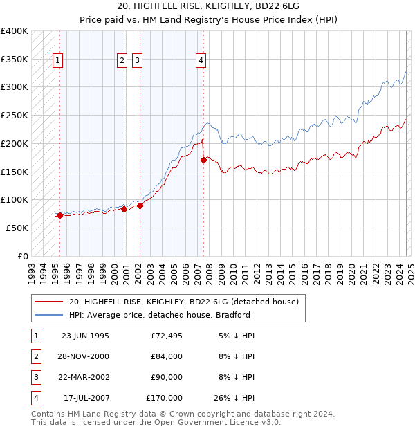 20, HIGHFELL RISE, KEIGHLEY, BD22 6LG: Price paid vs HM Land Registry's House Price Index