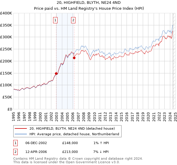 20, HIGHFIELD, BLYTH, NE24 4ND: Price paid vs HM Land Registry's House Price Index