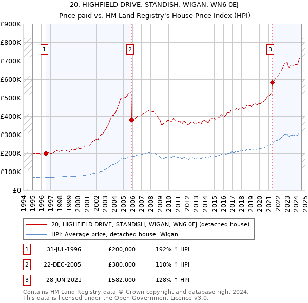 20, HIGHFIELD DRIVE, STANDISH, WIGAN, WN6 0EJ: Price paid vs HM Land Registry's House Price Index