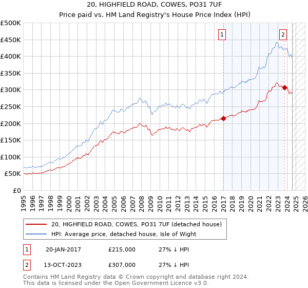 20, HIGHFIELD ROAD, COWES, PO31 7UF: Price paid vs HM Land Registry's House Price Index