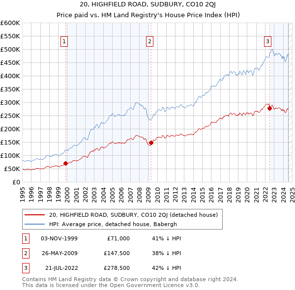 20, HIGHFIELD ROAD, SUDBURY, CO10 2QJ: Price paid vs HM Land Registry's House Price Index