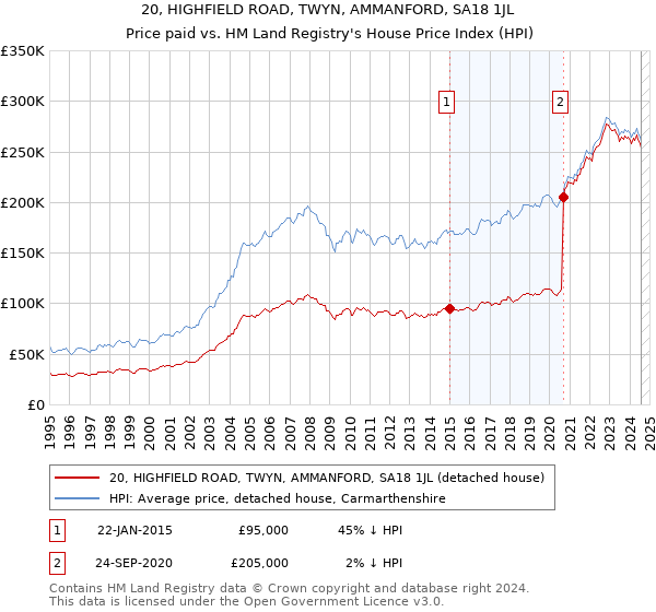 20, HIGHFIELD ROAD, TWYN, AMMANFORD, SA18 1JL: Price paid vs HM Land Registry's House Price Index