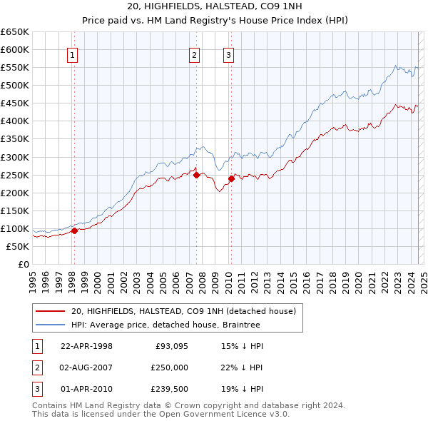 20, HIGHFIELDS, HALSTEAD, CO9 1NH: Price paid vs HM Land Registry's House Price Index