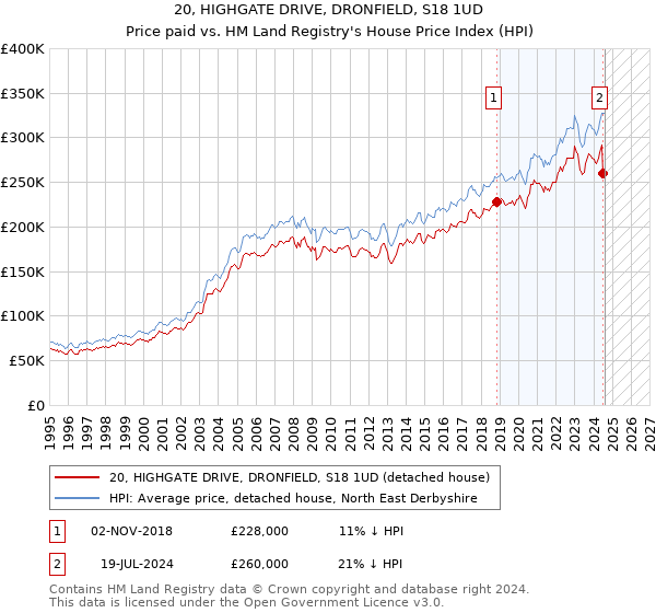 20, HIGHGATE DRIVE, DRONFIELD, S18 1UD: Price paid vs HM Land Registry's House Price Index