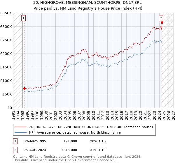 20, HIGHGROVE, MESSINGHAM, SCUNTHORPE, DN17 3RL: Price paid vs HM Land Registry's House Price Index