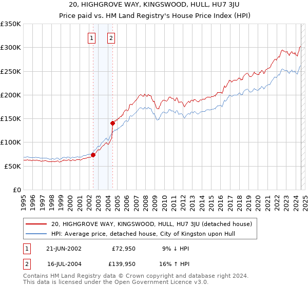 20, HIGHGROVE WAY, KINGSWOOD, HULL, HU7 3JU: Price paid vs HM Land Registry's House Price Index