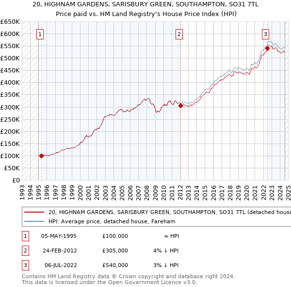 20, HIGHNAM GARDENS, SARISBURY GREEN, SOUTHAMPTON, SO31 7TL: Price paid vs HM Land Registry's House Price Index