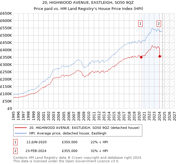 20, HIGHWOOD AVENUE, EASTLEIGH, SO50 9QZ: Price paid vs HM Land Registry's House Price Index