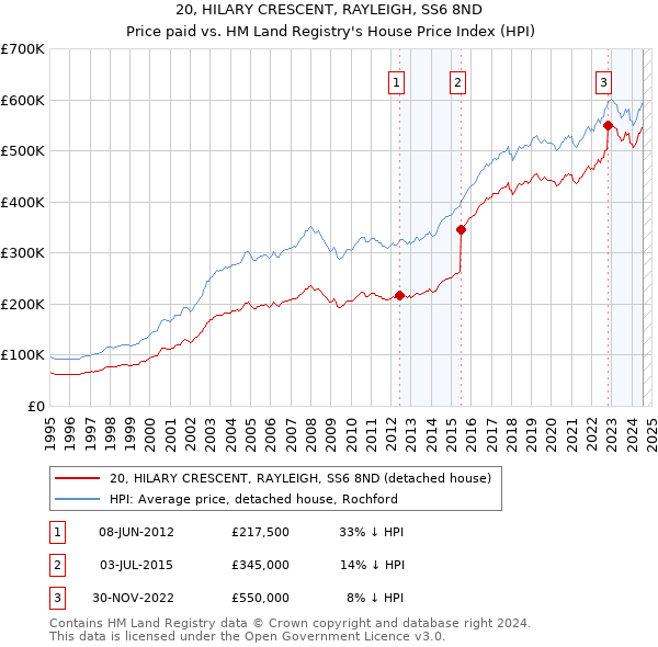 20, HILARY CRESCENT, RAYLEIGH, SS6 8ND: Price paid vs HM Land Registry's House Price Index