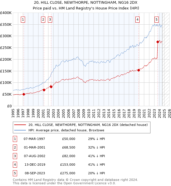 20, HILL CLOSE, NEWTHORPE, NOTTINGHAM, NG16 2DX: Price paid vs HM Land Registry's House Price Index