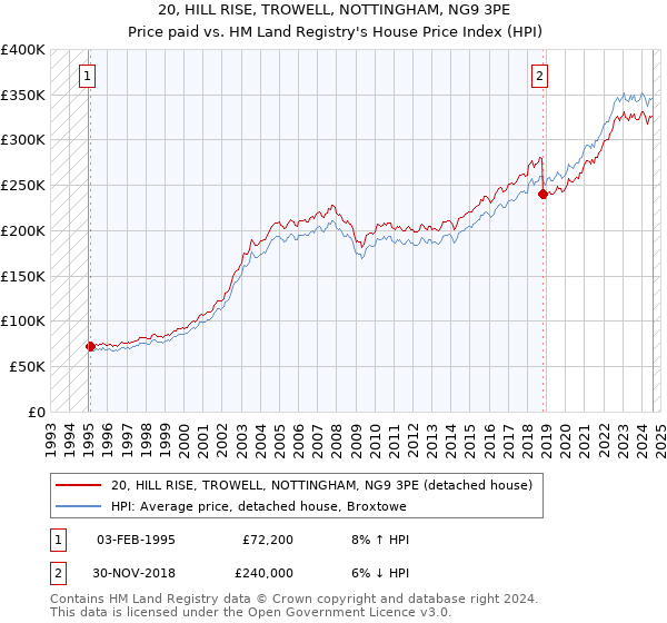 20, HILL RISE, TROWELL, NOTTINGHAM, NG9 3PE: Price paid vs HM Land Registry's House Price Index