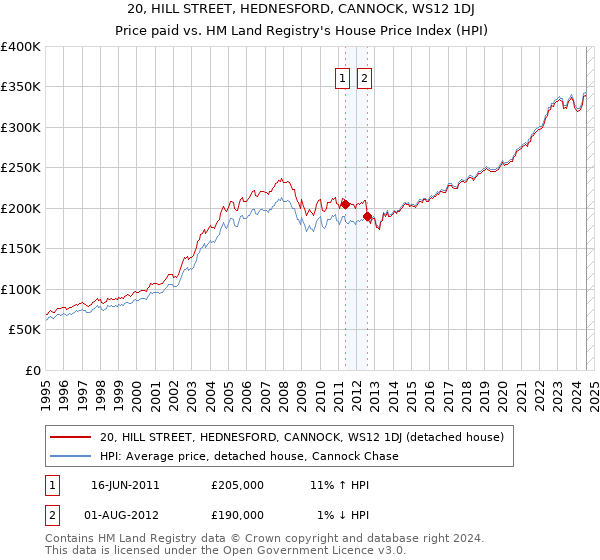 20, HILL STREET, HEDNESFORD, CANNOCK, WS12 1DJ: Price paid vs HM Land Registry's House Price Index