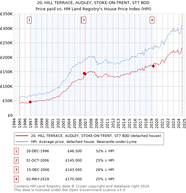 20, HILL TERRACE, AUDLEY, STOKE-ON-TRENT, ST7 8DD: Price paid vs HM Land Registry's House Price Index