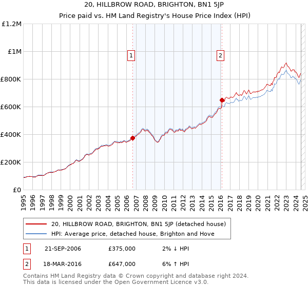 20, HILLBROW ROAD, BRIGHTON, BN1 5JP: Price paid vs HM Land Registry's House Price Index