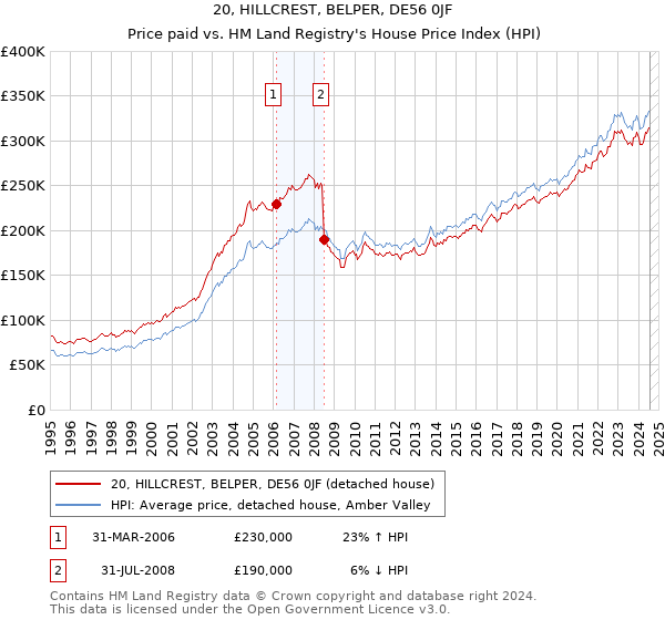 20, HILLCREST, BELPER, DE56 0JF: Price paid vs HM Land Registry's House Price Index