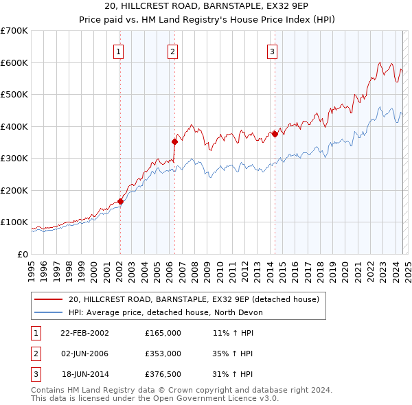 20, HILLCREST ROAD, BARNSTAPLE, EX32 9EP: Price paid vs HM Land Registry's House Price Index