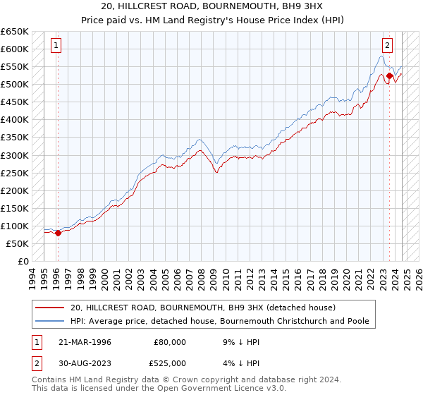 20, HILLCREST ROAD, BOURNEMOUTH, BH9 3HX: Price paid vs HM Land Registry's House Price Index