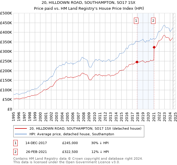 20, HILLDOWN ROAD, SOUTHAMPTON, SO17 1SX: Price paid vs HM Land Registry's House Price Index