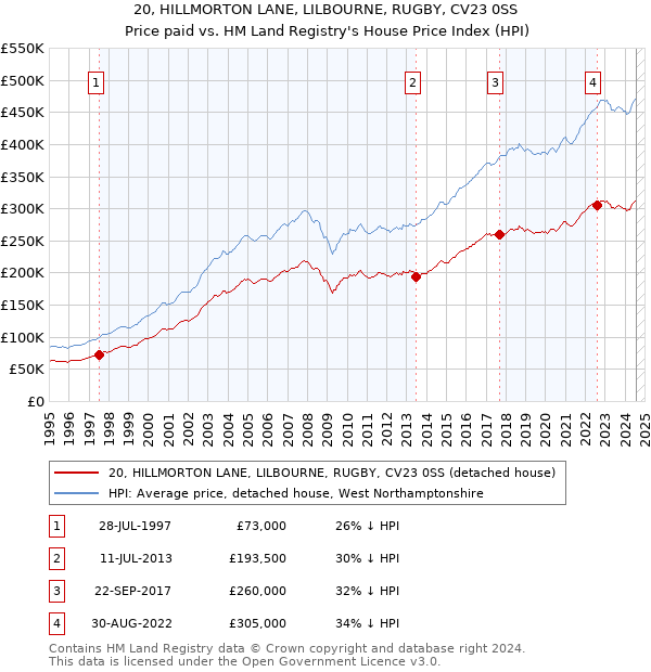 20, HILLMORTON LANE, LILBOURNE, RUGBY, CV23 0SS: Price paid vs HM Land Registry's House Price Index