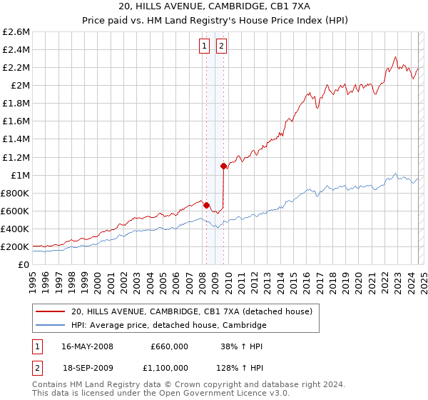 20, HILLS AVENUE, CAMBRIDGE, CB1 7XA: Price paid vs HM Land Registry's House Price Index