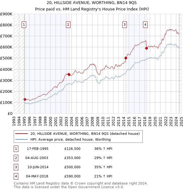 20, HILLSIDE AVENUE, WORTHING, BN14 9QS: Price paid vs HM Land Registry's House Price Index